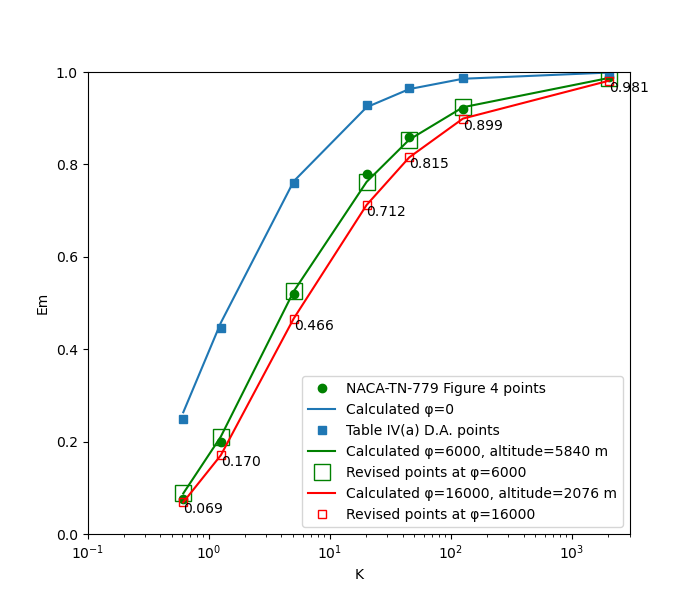 Comparison to NACA-TN-779